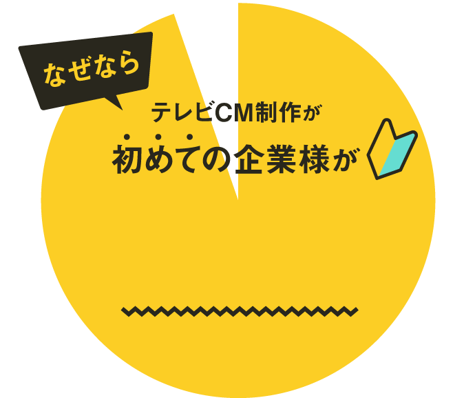 なぜなら、テレビCM制作が初めての企業様が92%！