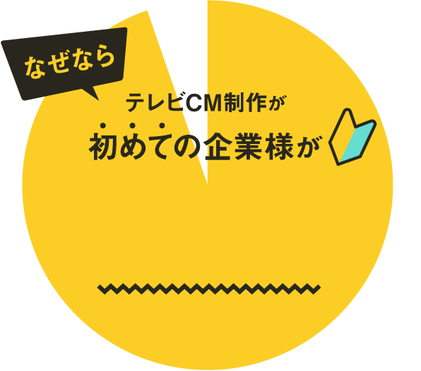 なぜなら、テレビCM制作が初めての企業様が92%！