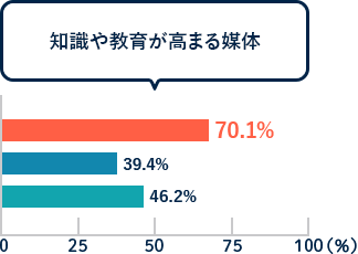 知識や教育が高まる媒体