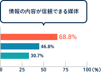 情報の内容が信頼できる媒体