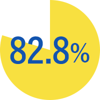82.8%