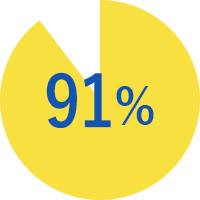91%