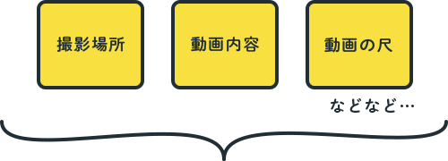 撮影内容、動画内容、動画の尺など