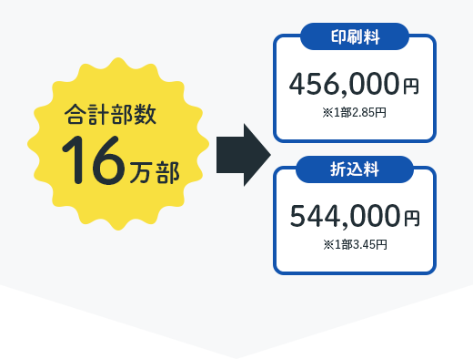 新聞折込の場合