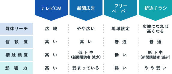 テレビCMと他の媒体との違い