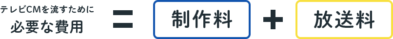 テレビCMを流すために必要な費用＝制作料＋放送料