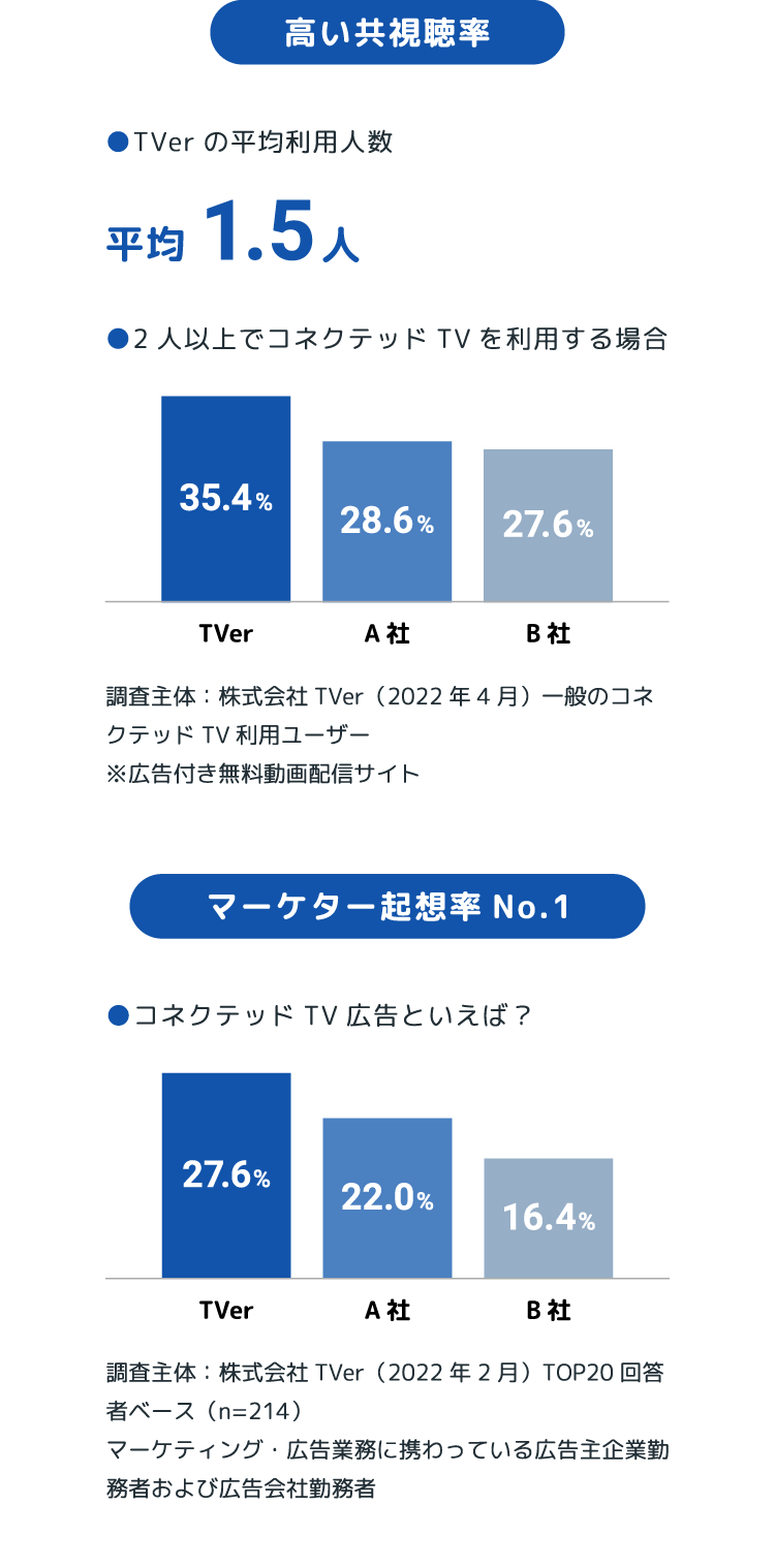 高い共視聴率とマーケター想起率で効果の高いコネクテッドTV広告の配信を実現