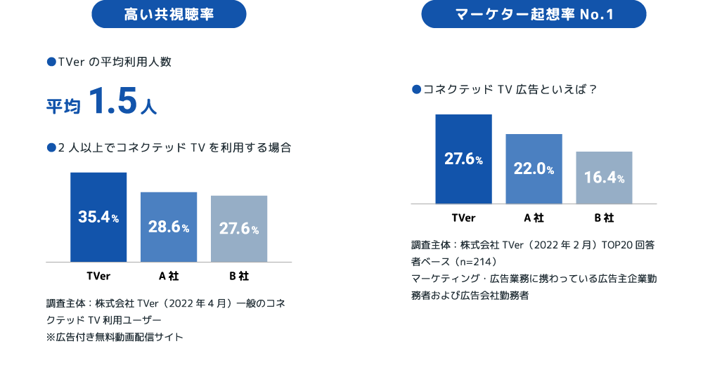 高い共視聴率とマーケター想起率で効果の高いコネクテッドTV広告の配信を実現